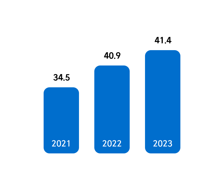 Revenue: 2021 - 34.5, 2022 - 40.9, 2023 - 41.4
