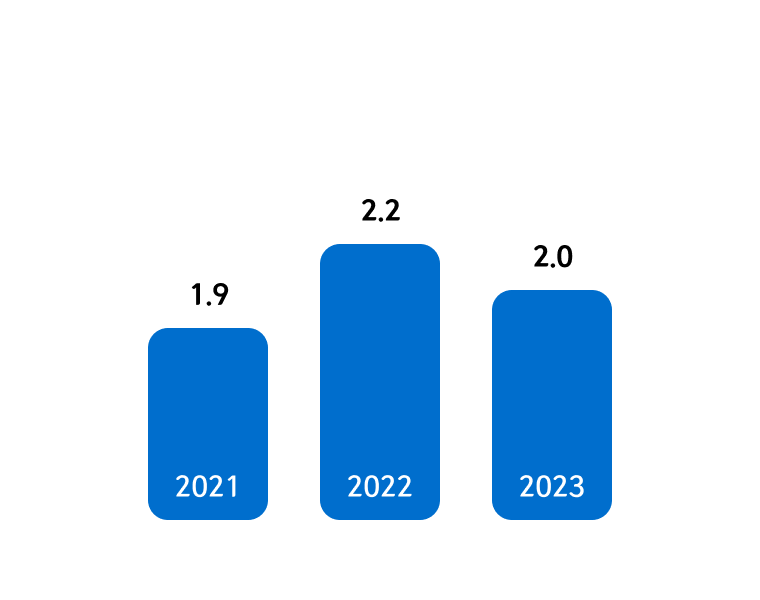 Operating Profit: 2021 - 1.9, 2022 - 2.2, 2023 - 2.0
