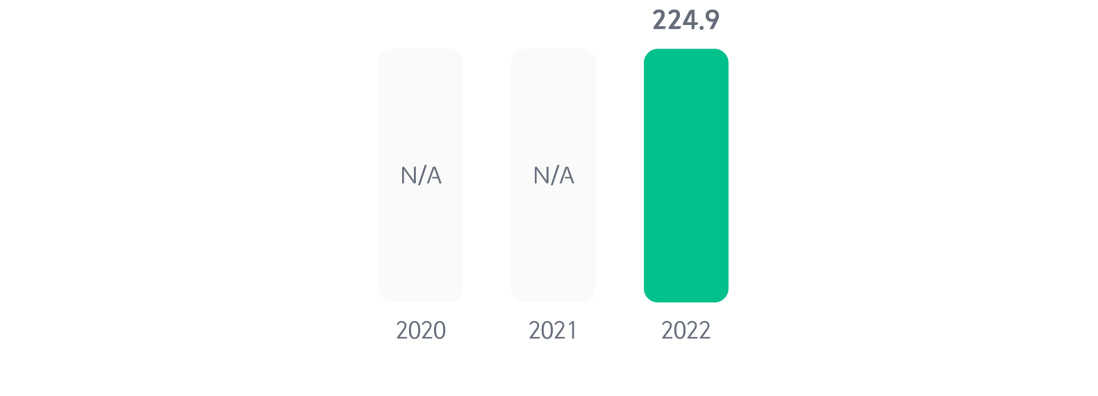 Sales of sustainable products