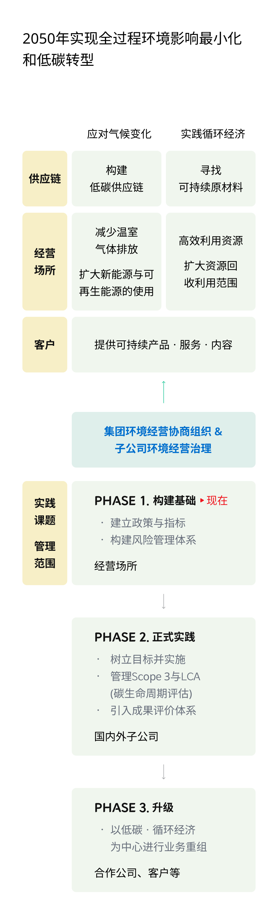 2050年实现全过程环境影响最小化和低碳转型