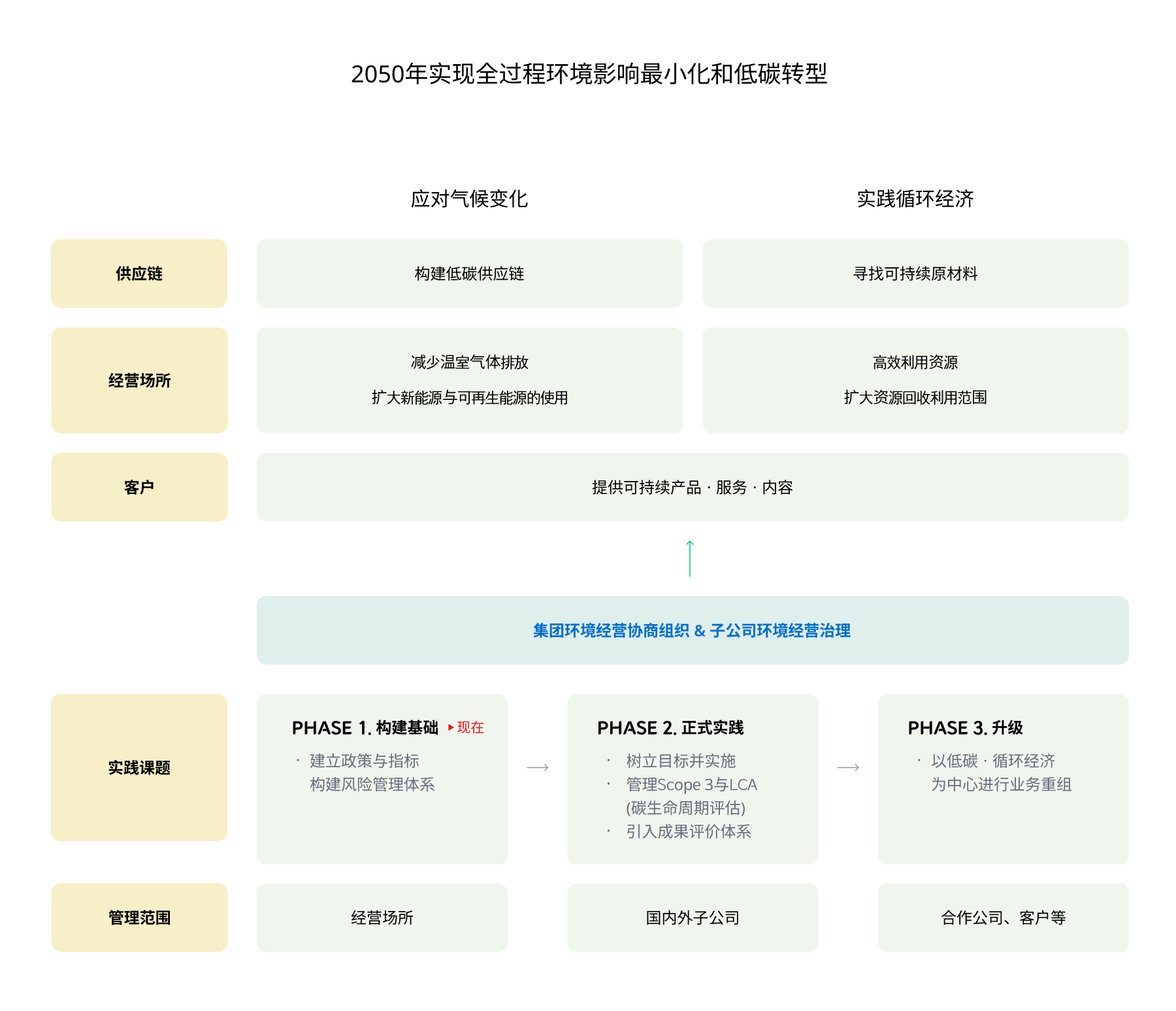 2050年实现全过程环境影响最小化和低碳转型