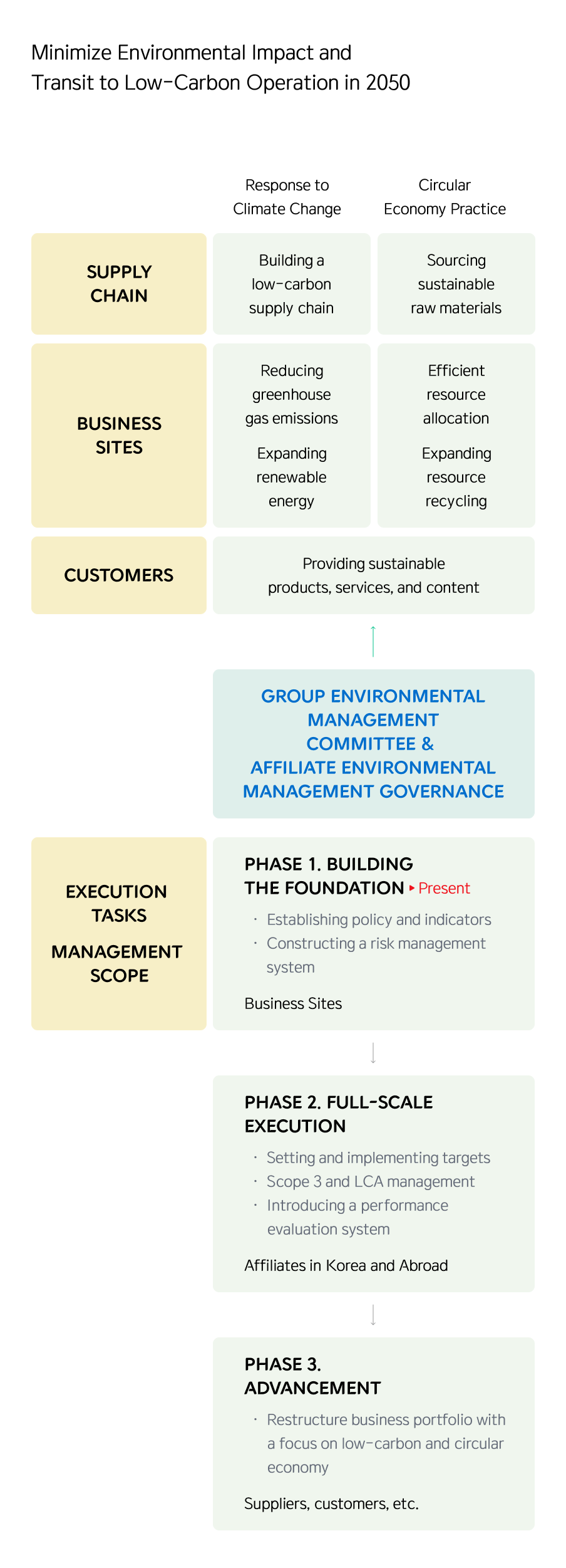 Transition to Minimize Environmental Impact Throughout 2050 and Shift to a Low-Carbon System