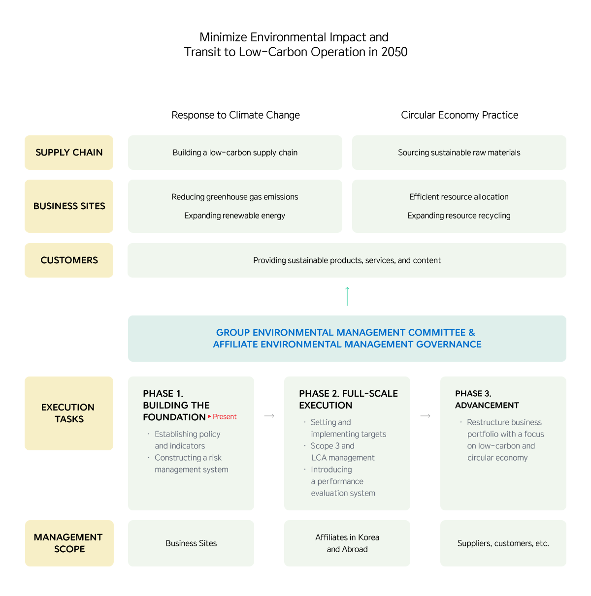 Transition to Minimize Environmental Impact Throughout 2050 and Shift to a Low-Carbon System