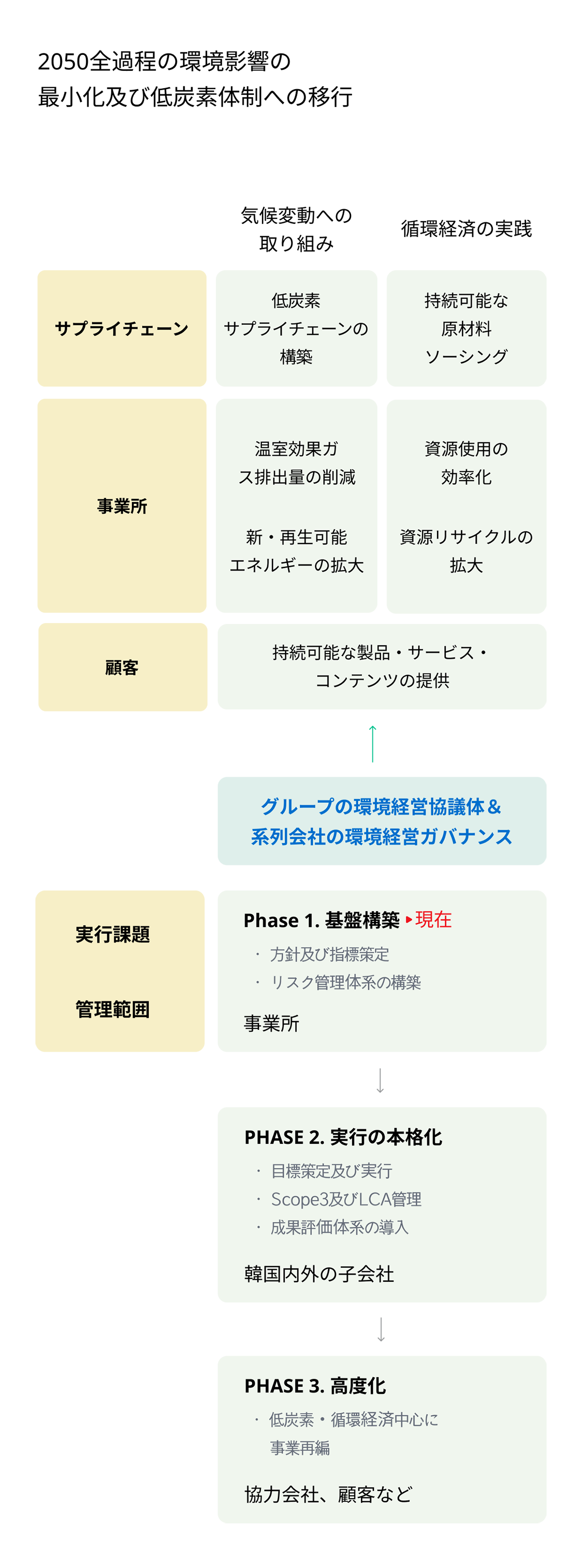 Transition to Minimize Environmental Impact Throughout 2050 and Shift to a Low-Carbon System