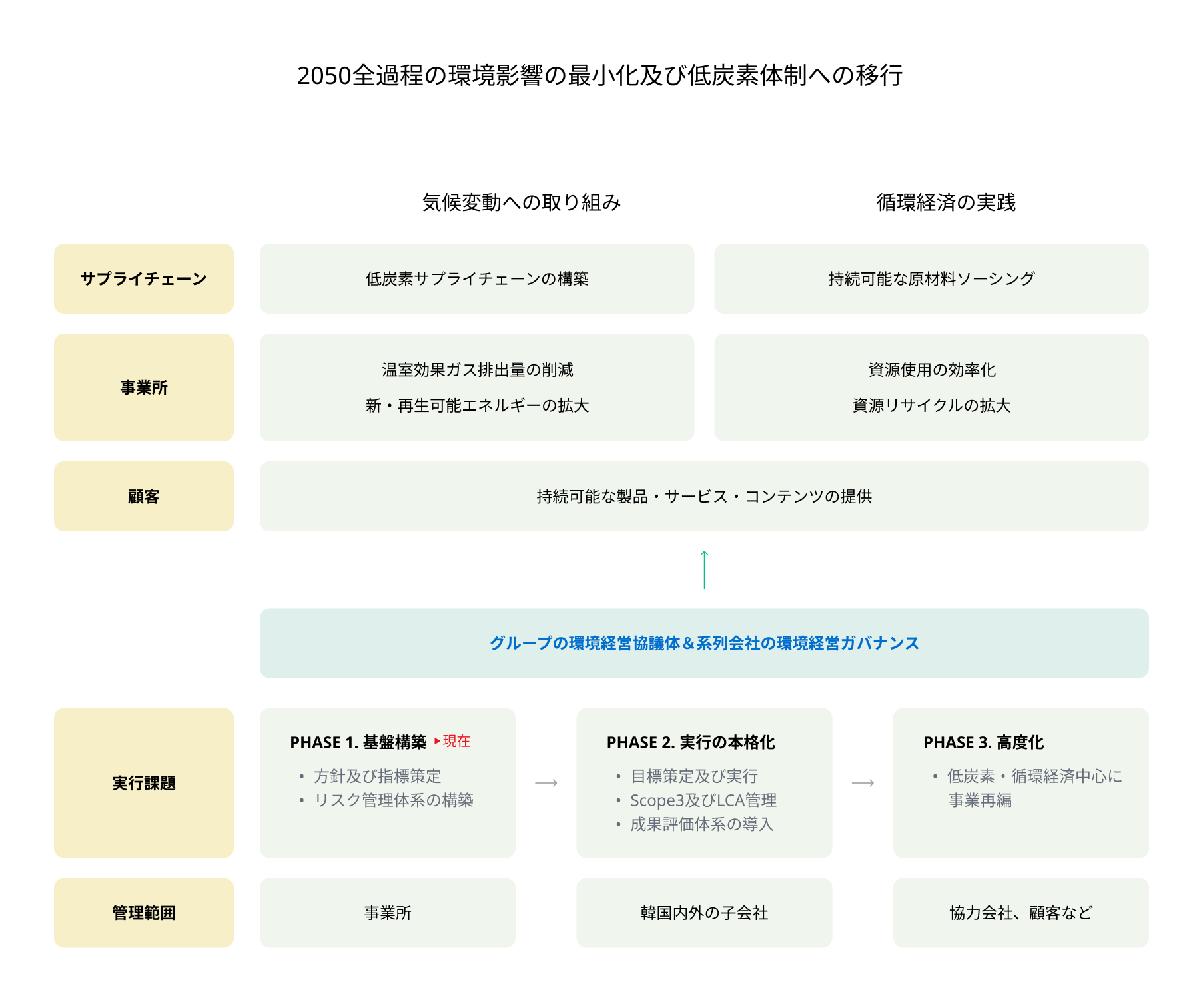 Transition to Minimize Environmental Impact Throughout 2050 and Shift to a Low-Carbon System