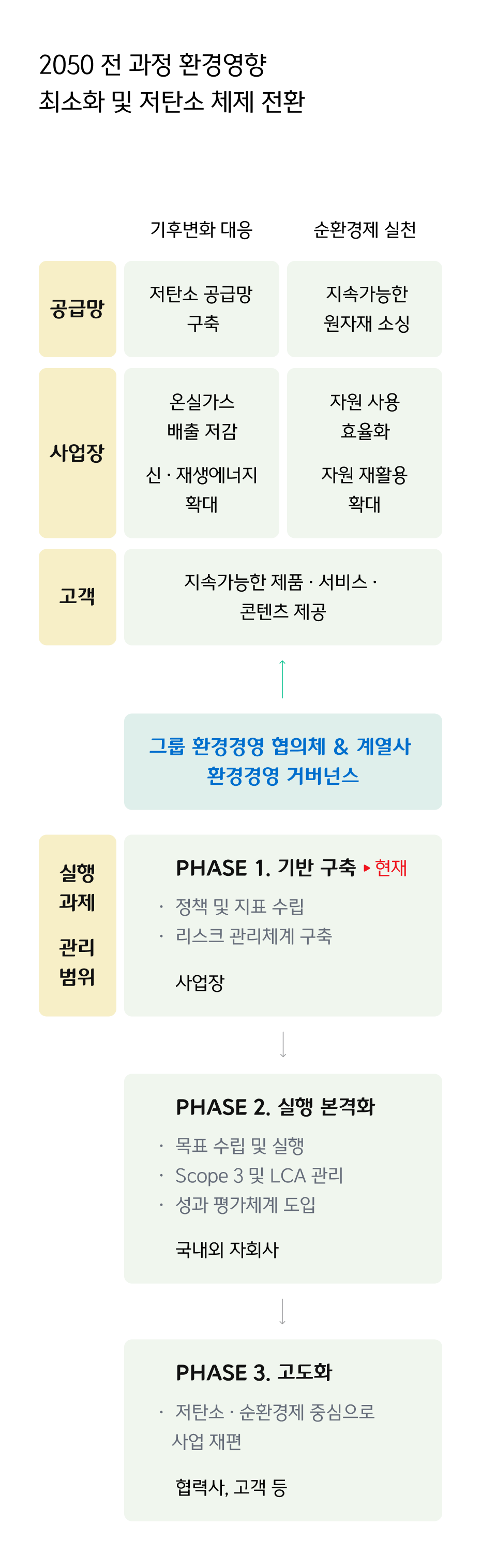 2050 전 과정 환경영향 최소화 및 저탄소 체제 전환. 가치사슬 : 기후변화 대응, 공급망 : 저탄소 공급망 구축 및 지원, 사업장 : 온실가스 배출 저감 & 신재생에너지 확대 가치사슬 : 순환경제 실천, 공급망 : 지속가능한 원부자재 소싱, 사업장 : 자원 사용 효율화 & 자원 재활용 확대 공통 고객 : 지속가능한 제품 ∙ 서비스 ∙ 콘텐츠 제공, 공통 기반 : 그룹 환경경영 협의체 & 계열사 환경경영 거버넌스, 공통 실행 과제 1단계 : 기반 구축(2023), 그룹 환경 정책 수립, 환경지표 선정 및 관리, 그룹 환경 리스크 관리 체계 구축, 관리 범위 : 직접운영 사업장, 공통 실행 과제 2단계 : 실행 본격화(2025), 단기 ∙ 중기 목표수립 및 이행, Scope 3 ∙ LCA 관리 기반 구축, KPI연계 성과평가 체계 도입, 관리 범위 : 국내 자회사, 해외법인, 공통 실행 과제 3단계 : 고도화(2030), 저탄소 ∙ 순환경제 기반 그룹 포트폴리오 재편, 관리 범위 : 가치사슬(협력사, 고객 등)