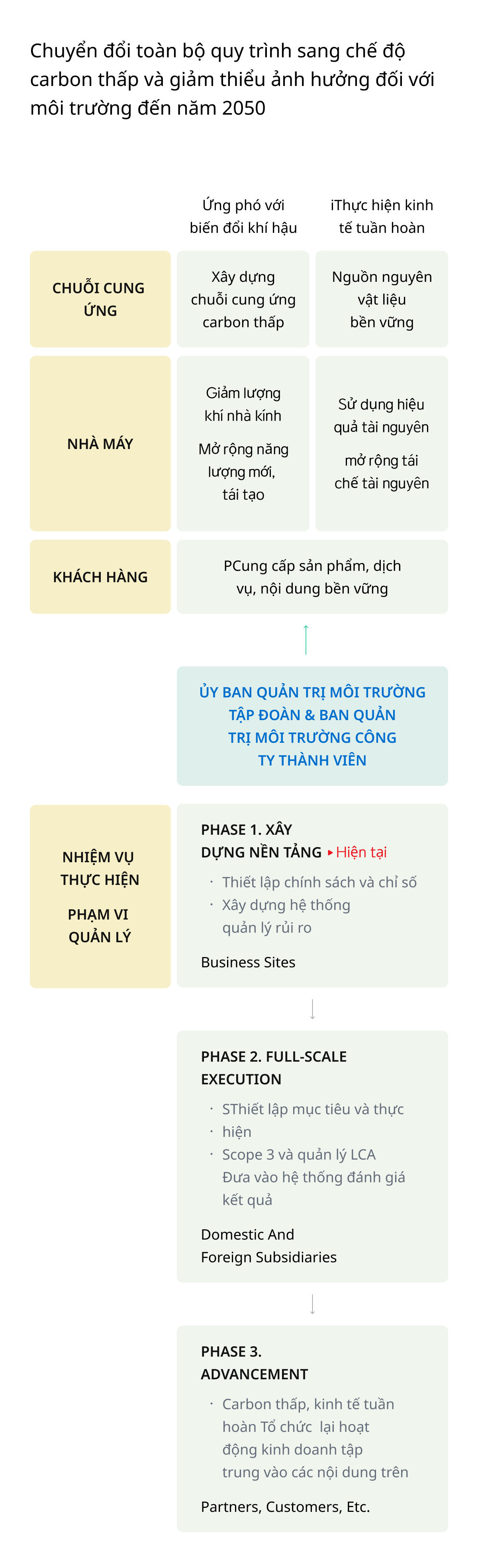 Giảm thiểu tác động đến môi trường trong toàn bộ quá trình và chuyển sang hệ thống carbon thấp 2050