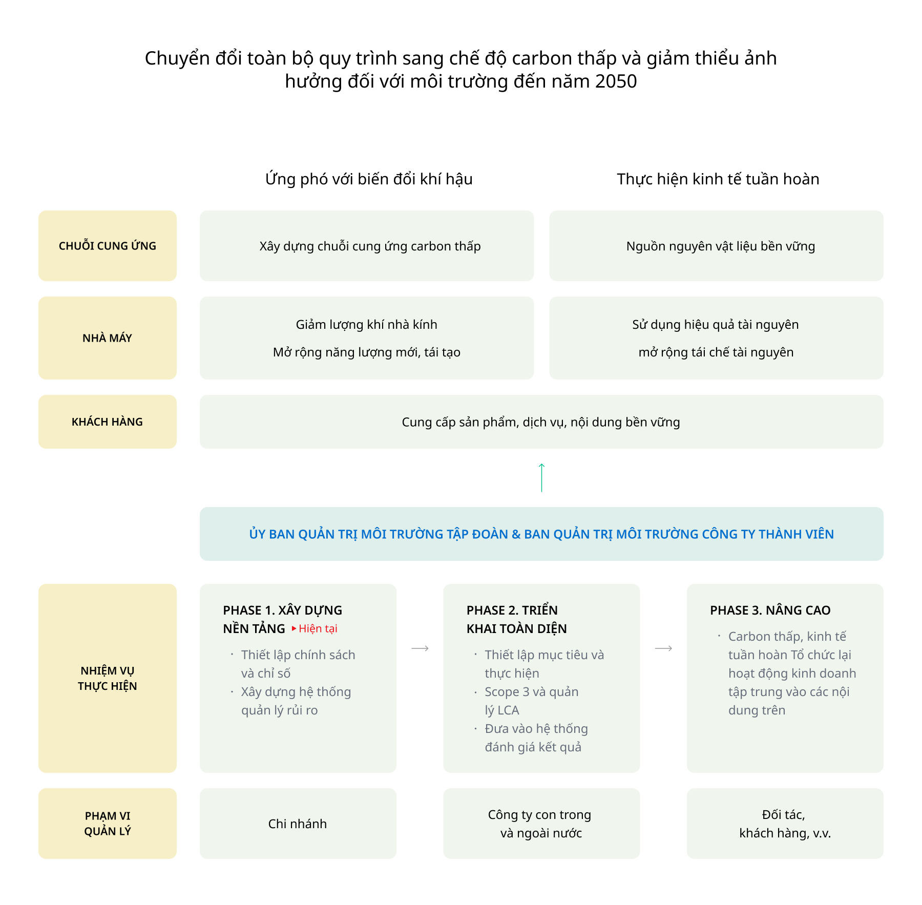 Giảm thiểu tác động đến môi trường trong toàn bộ quá trình và chuyển sang hệ thống carbon thấp 2050