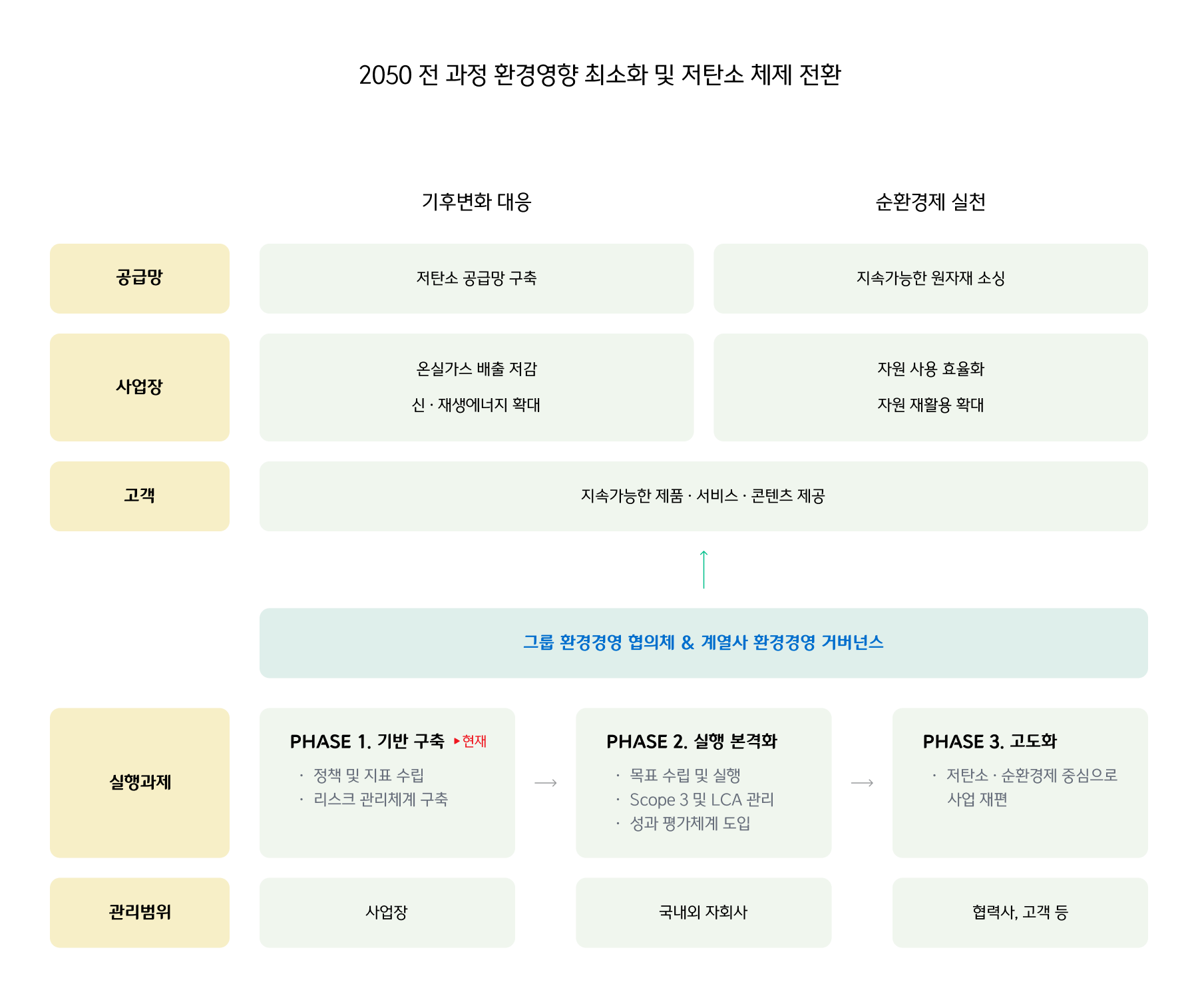 2050 전 과정 환경영향 최소화 및 저탄소 체제 전환. 가치사슬 : 기후변화 대응, 공급망 : 저탄소 공급망 구축 및 지원, 사업장 : 온실가스 배출 저감 & 신재생에너지 확대 가치사슬 : 순환경제 실천, 공급망 : 지속가능한 원부자재 소싱, 사업장 : 자원 사용 효율화 & 자원 재활용 확대 공통 고객 : 지속가능한 제품 ∙ 서비스 ∙ 콘텐츠 제공, 공통 기반 : 그룹 환경경영 협의체 & 계열사 환경경영 거버넌스, 공통 실행 과제 1단계 : 기반 구축(2023), 그룹 환경 정책 수립, 환경지표 선정 및 관리, 그룹 환경 리스크 관리 체계 구축, 관리 범위 : 직접운영 사업장, 공통 실행 과제 2단계 : 실행 본격화(2025), 단기 ∙ 중기 목표수립 및 이행, Scope 3 ∙ LCA 관리 기반 구축, KPI연계 성과평가 체계 도입, 관리 범위 : 국내 자회사, 해외법인, 공통 실행 과제 3단계 : 고도화(2030), 저탄소 ∙ 순환경제 기반 그룹 포트폴리오 재편, 관리 범위 : 가치사슬(협력사, 고객 등)