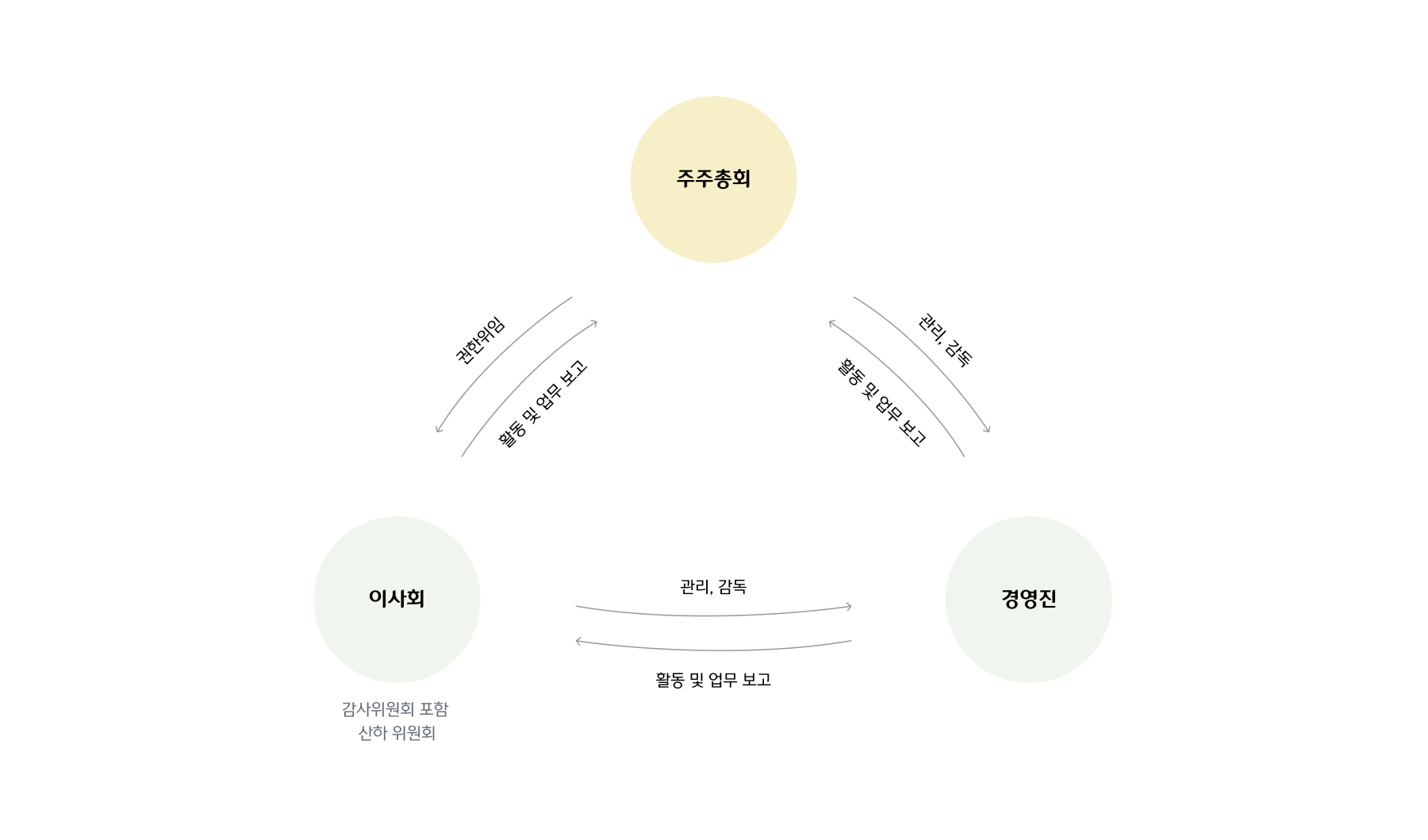 주주총회 : 이사회에 권한위임하며 이사회로부터 활동 및 업무 보고를 받음
이사회(감사위원회 포함 산하 위원회) : 경영진을 관리, 감독하며 경영진으로부터 활동 및 업무 보고를 받음
경영진 : 주주총회와 이사회로부터 관리, 감독을 받으며 양측에 활동 및 업무 보고