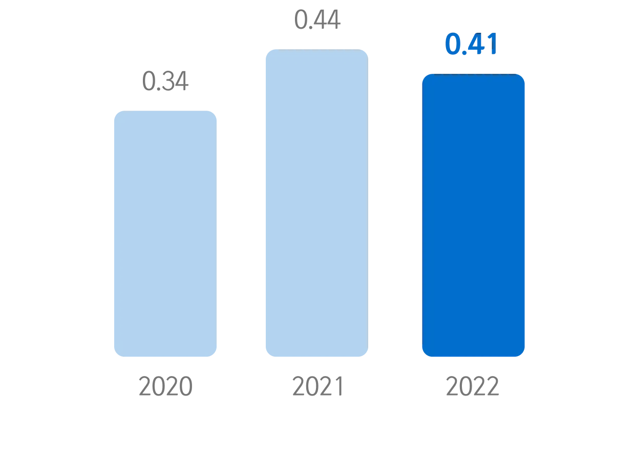 Employee industrial accident rate