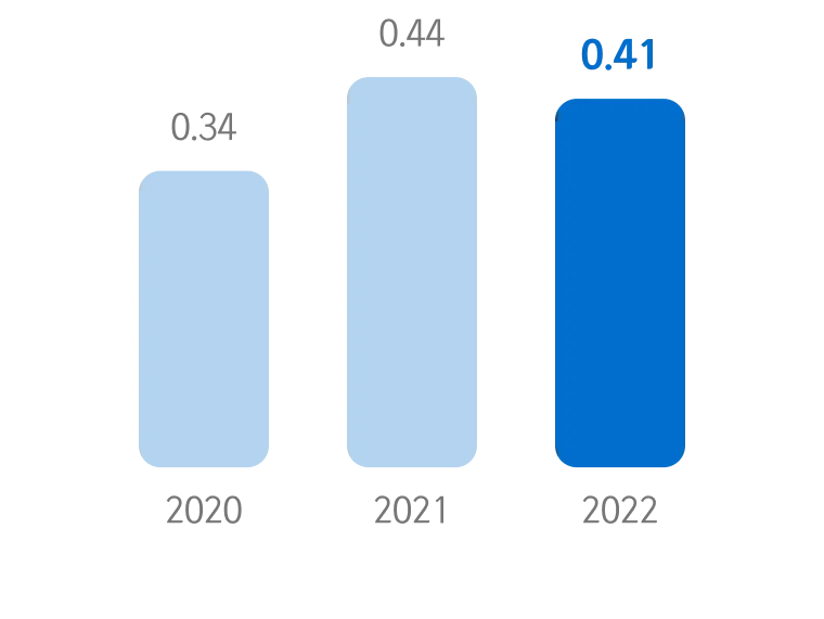 Employee industrial accident rate