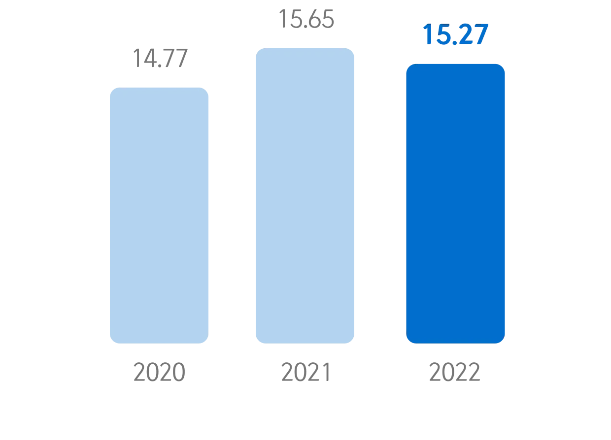 Female executive ratio