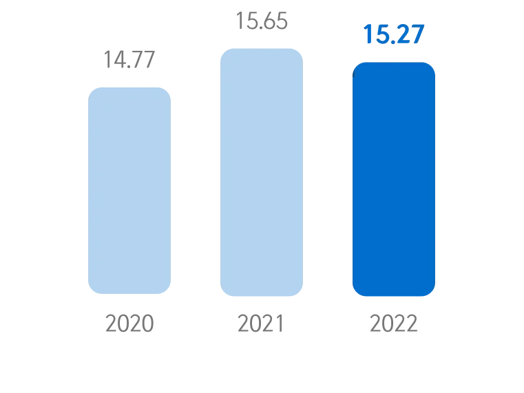 Female executive ratio