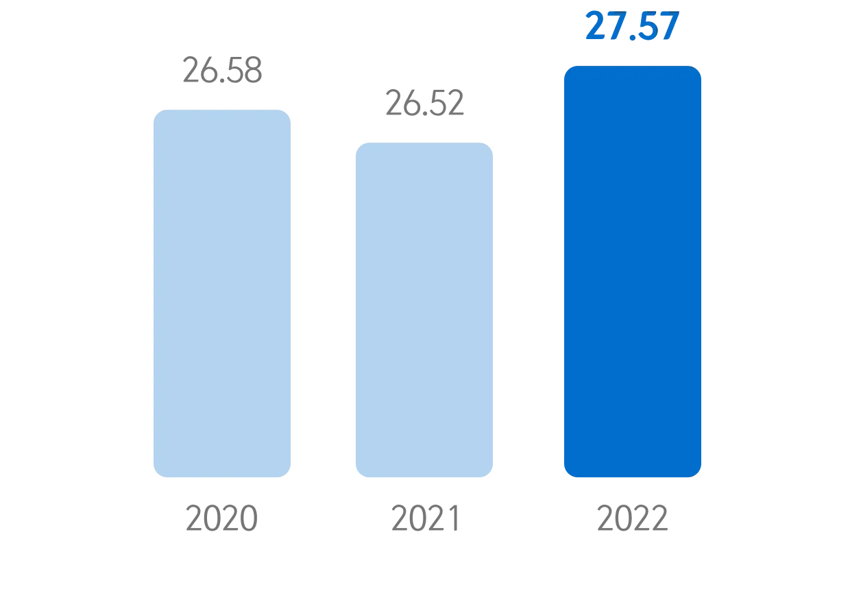 Female manager ratio