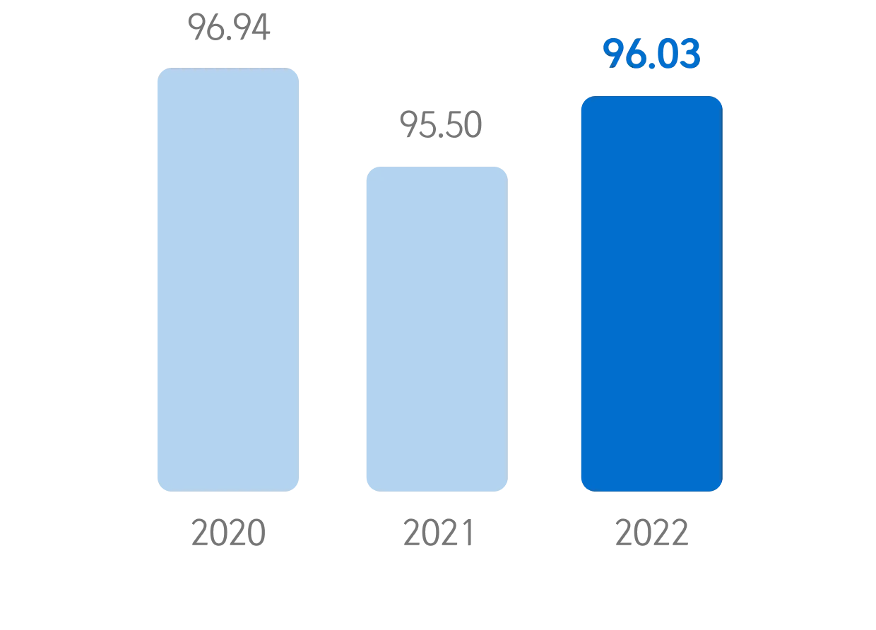 Percentage of contracts applying Supplier Code of Conduct
