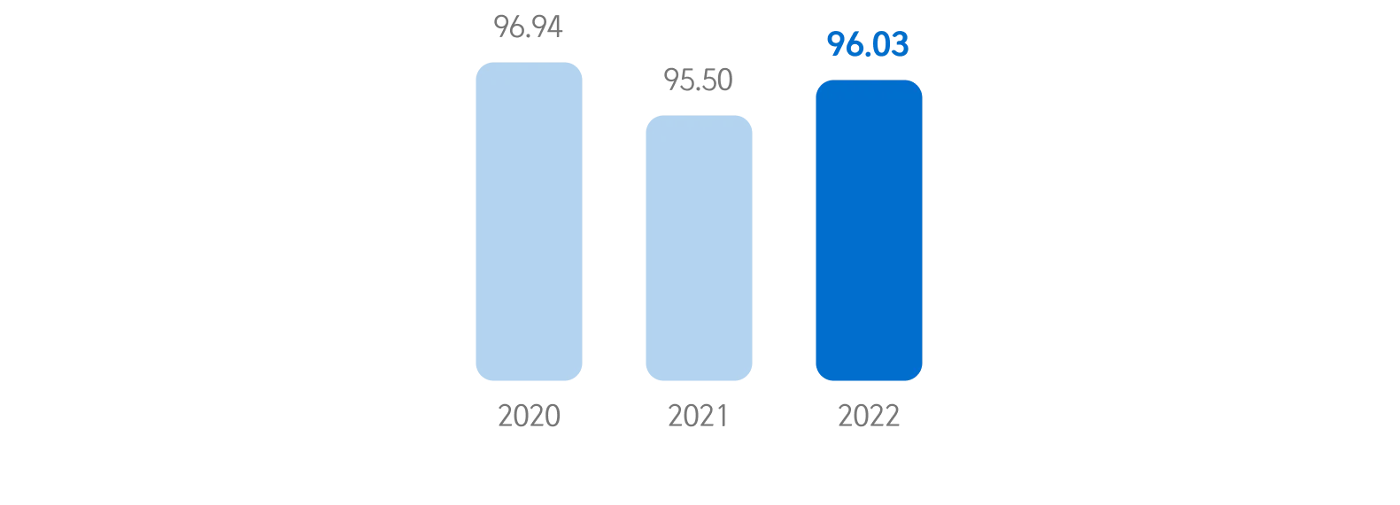 Percentage of contracts applying Supplier Code of Conduct