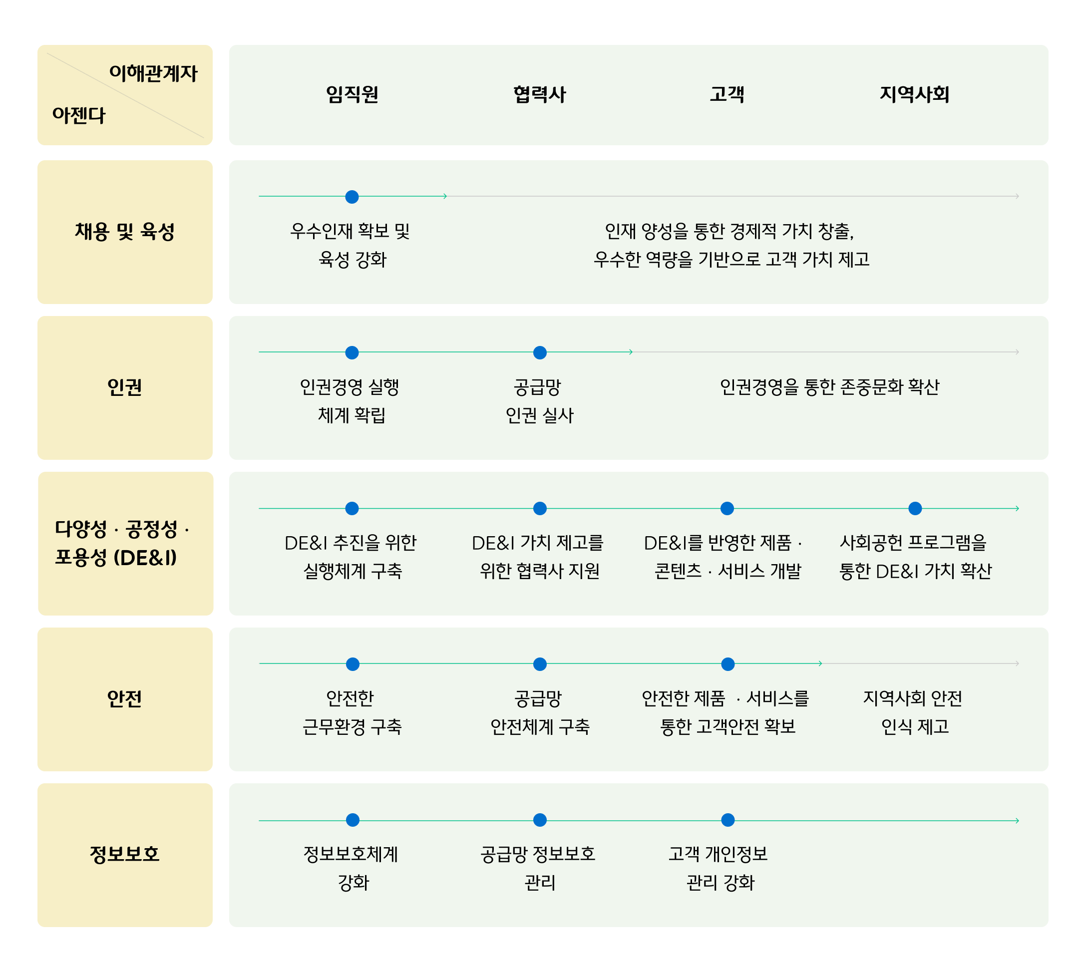 사회와 관련된 추진체계 도표